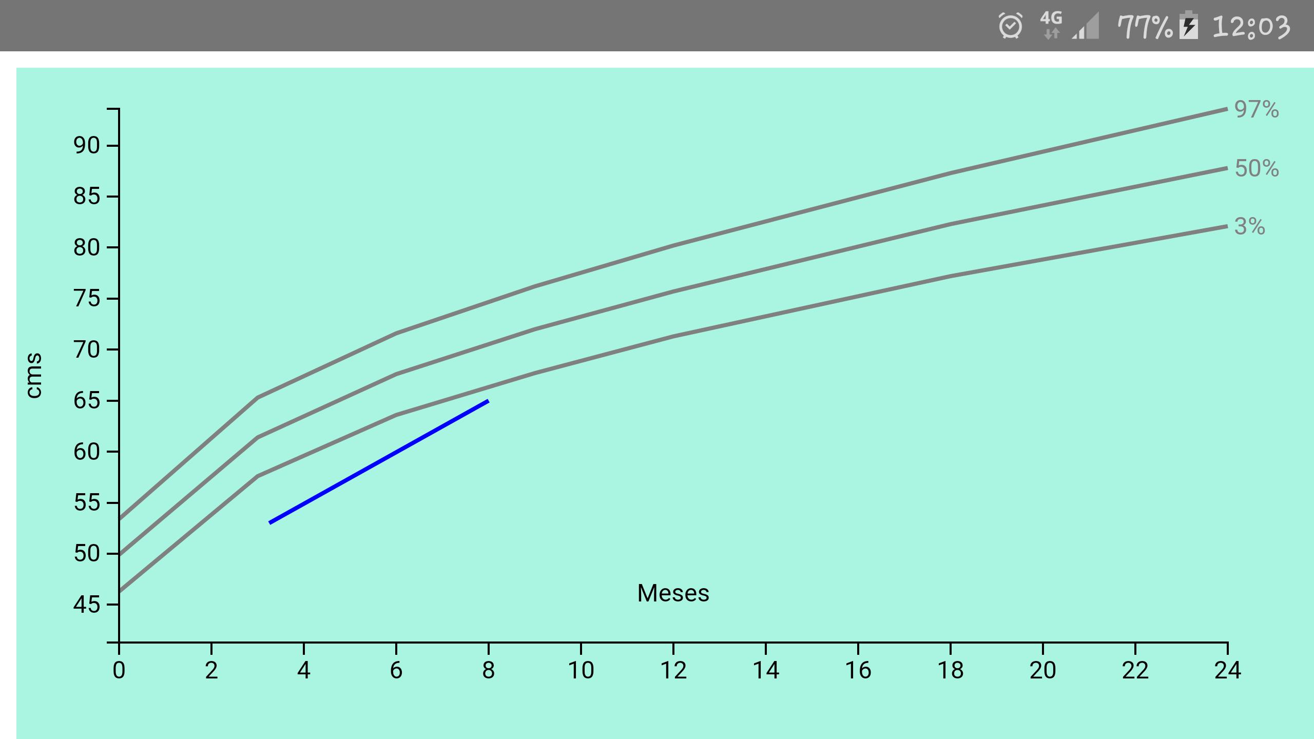 Baby Growth Control Graphs